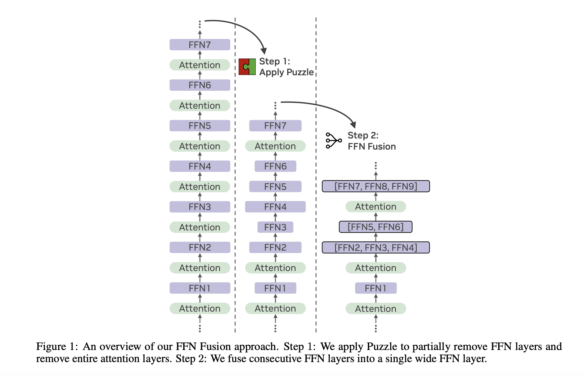 Los investigadores de NVIDIA AI introducen FFN Fusion: una técnica de optimización novedosa que demuestra cómo el cálculo secuencial en los modelos de lenguaje grande LLM puede ser efectivamente en paralelo